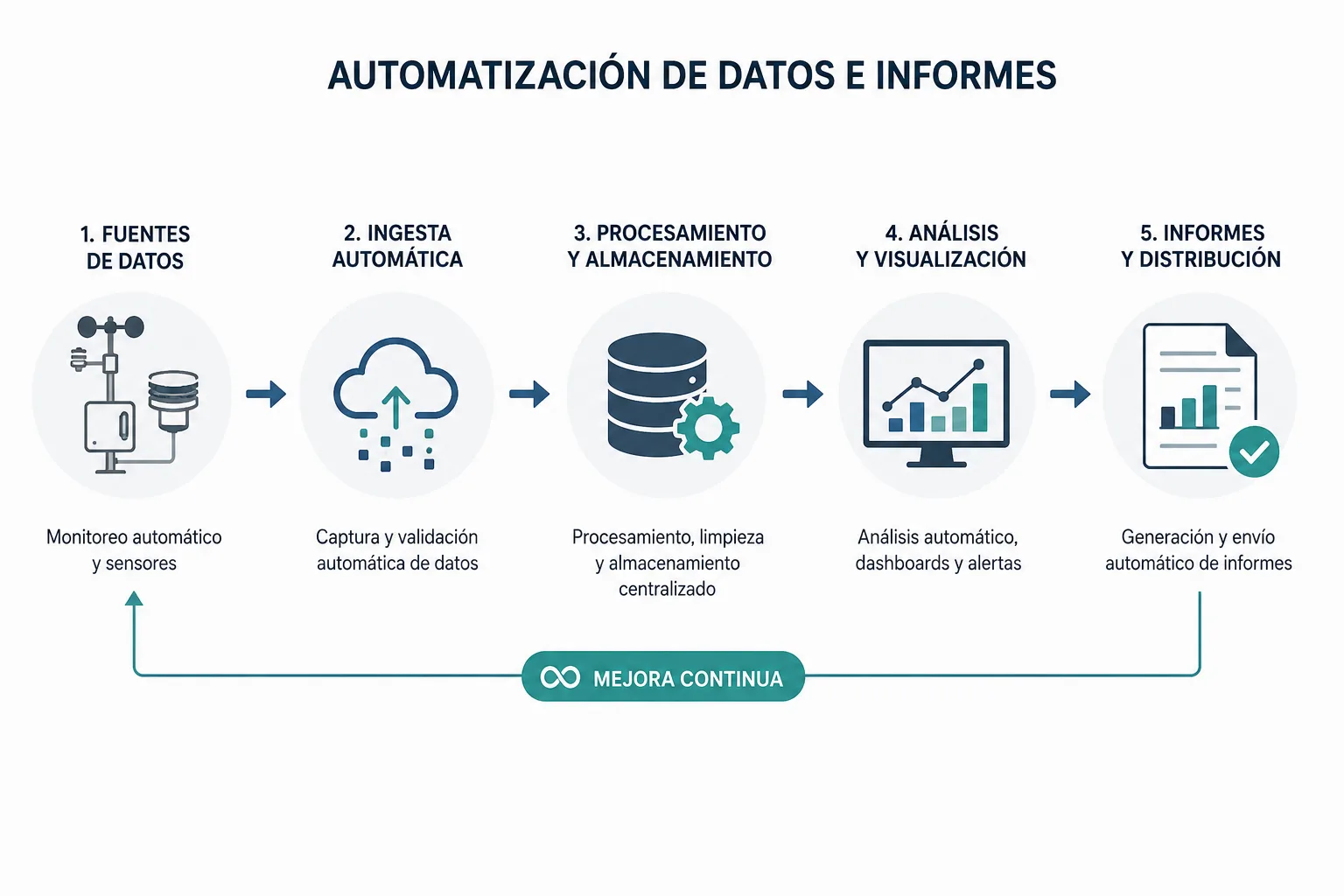 Automatización ambiental e inteligencia de datos
